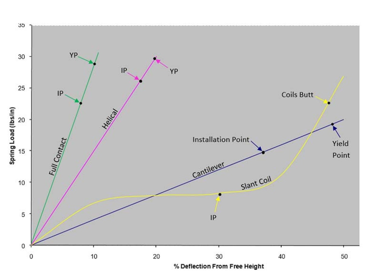 Load deflection chart