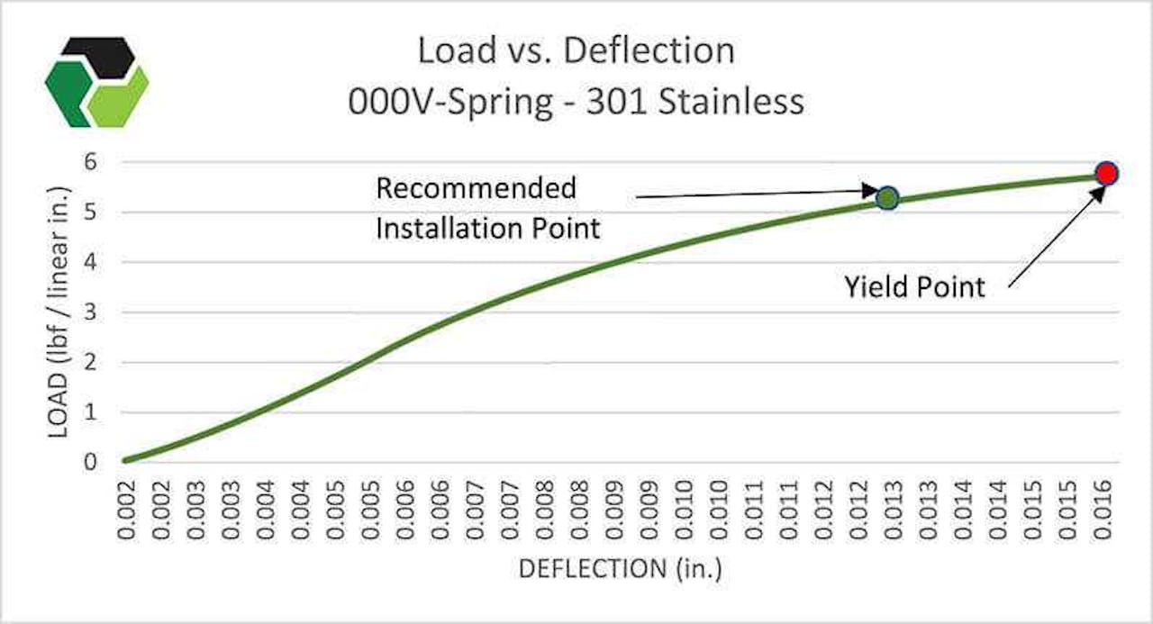 Cantilever Springs | V Springs | Meander V Springs | MW Components