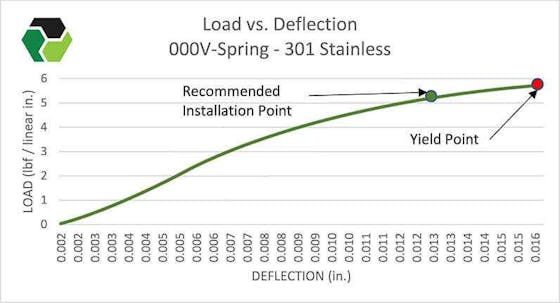 Cantilever Springs | V Springs | Meander V Springs | MW Components