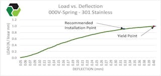 Cantilever Springs | V Springs | Meander V Springs | MW Components