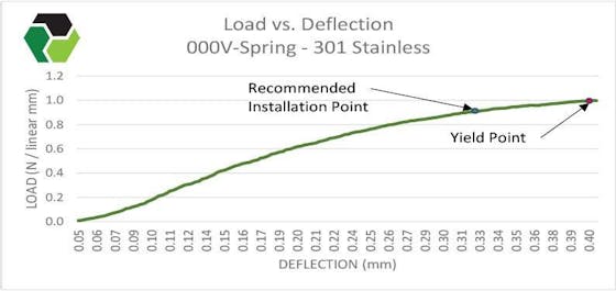 Cantilever Springs | V Springs | Meander V Springs | MW Components