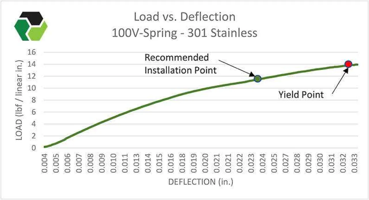 Cantilever Springs | V Springs | Meander V Springs | MW Components
