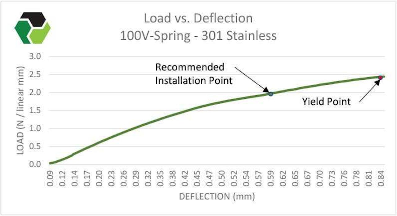 Cantilever Springs | V Springs | Meander V Springs | MW Components