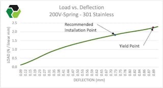 Cantilever Springs | V Springs | Meander V Springs | MW Components