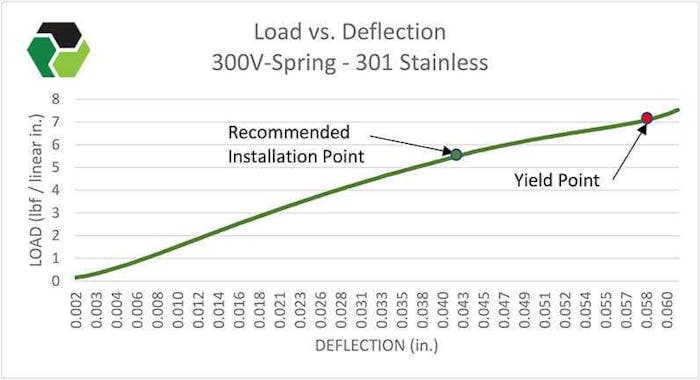 Cantilever Springs | V Springs | Meander V Springs | MW Components