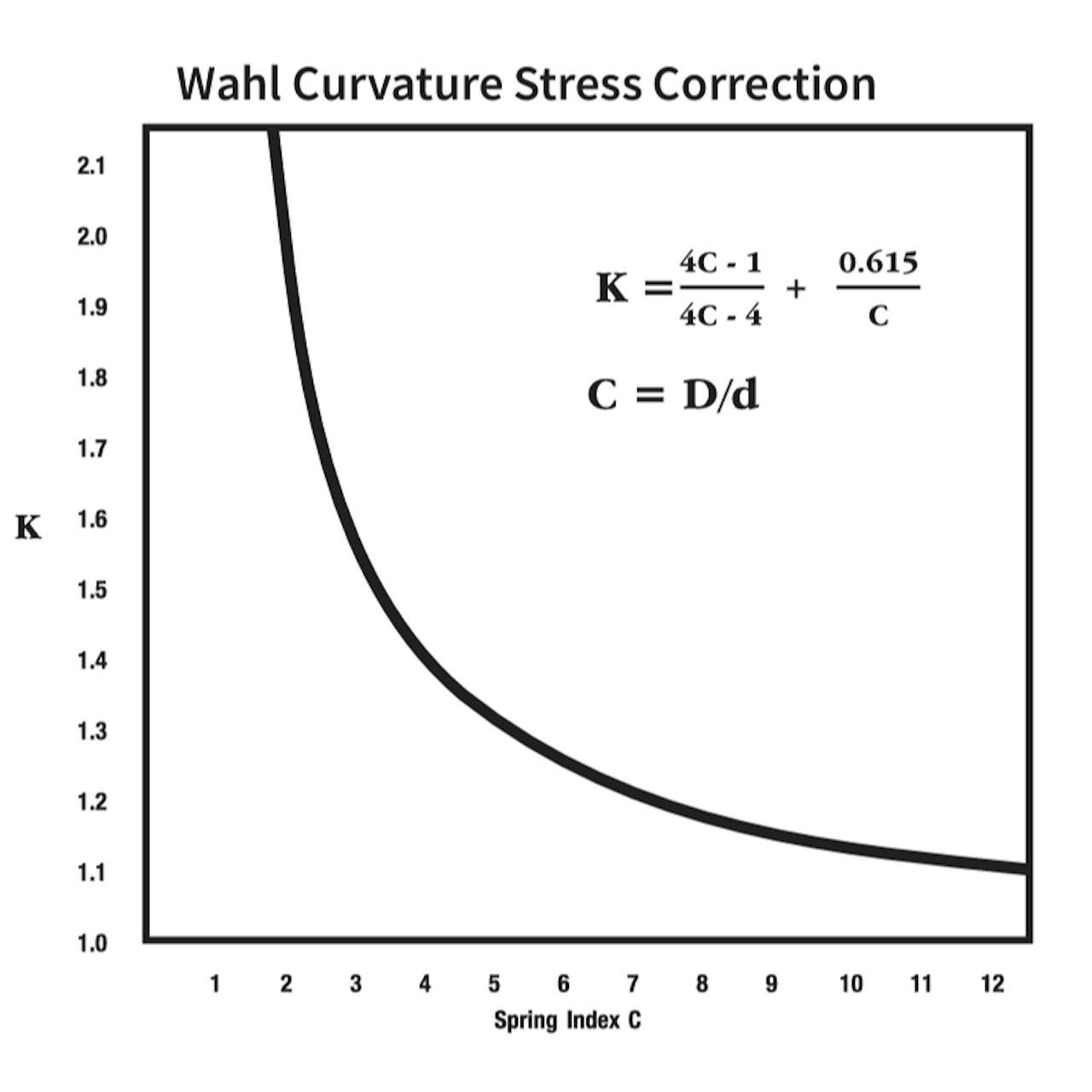 Wahl Spring Curvature Stress Correction Diagram