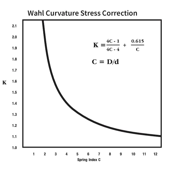 Spring Range Definition How to Select a Compression Spring - Spring Rate, Design, Etc. | MW…