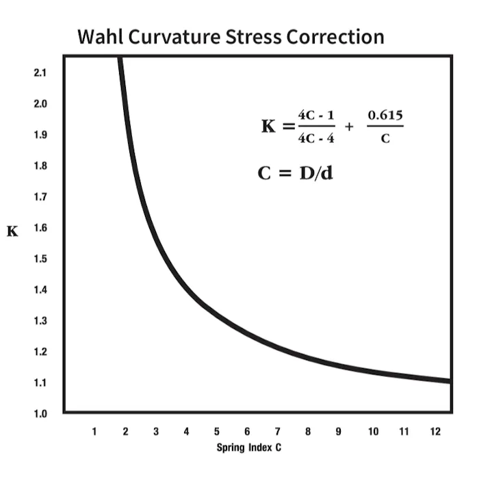 How to Select a Compression Spring - Spring Rate, Design, Etc. | MW…