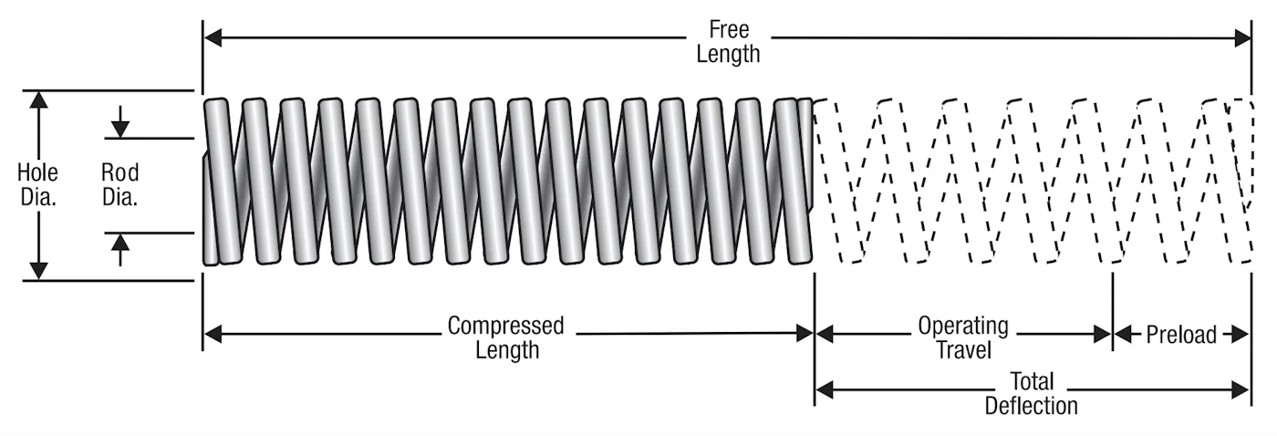 How to Select a Die Spring - Spring Rate, Design, Etc. | MW Components