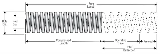 Angular Spring Rate Unit How to Select a Die Spring - Spring Rate, Design, Etc. | MW Components