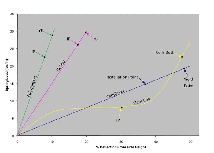 Spring Load vs. Deflection | Spring Energizers | MW Components