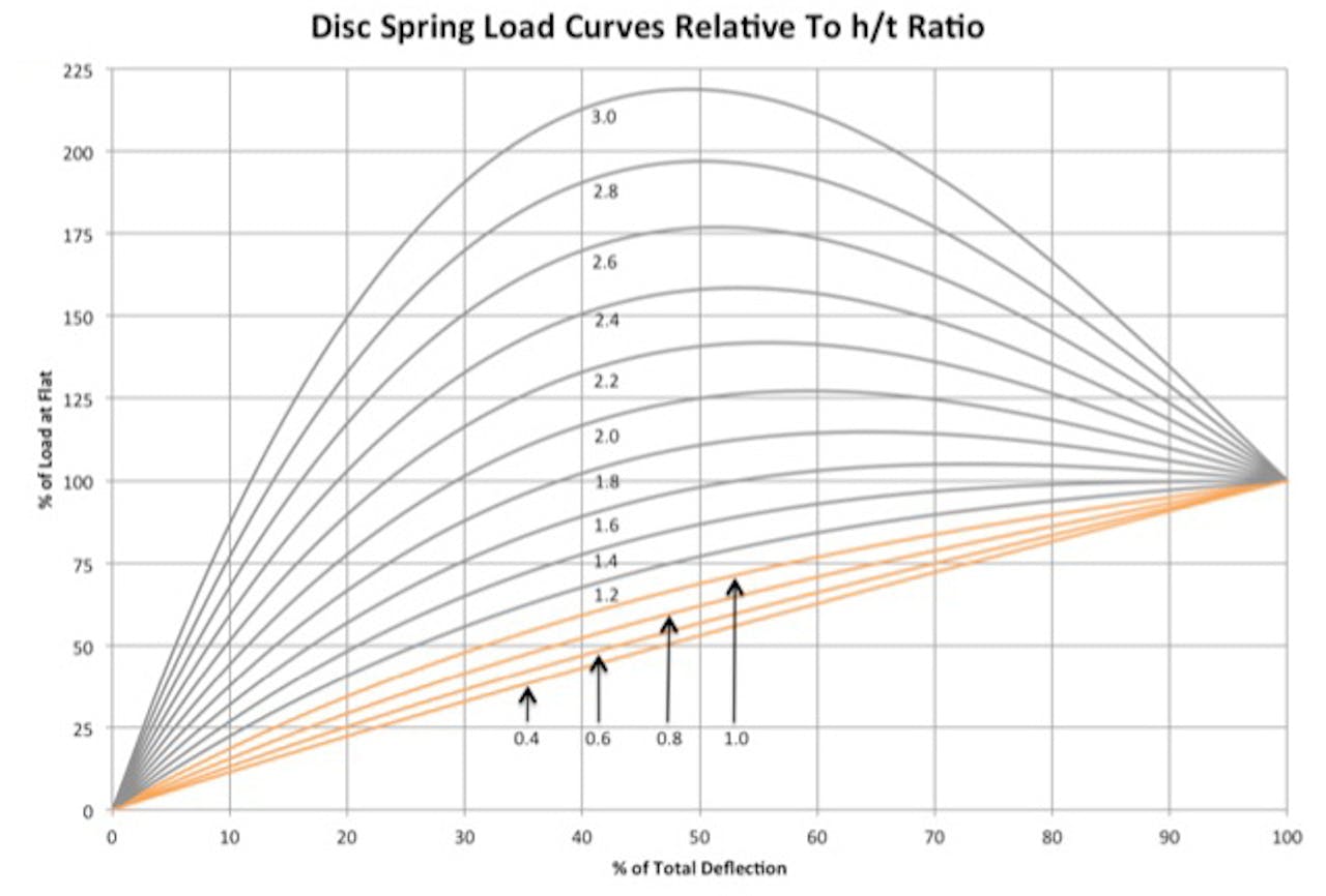 Disc spring load curves relative to h/t ratio