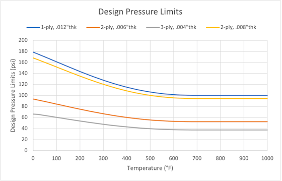 Single-Ply Bellows Vs. Multi-Ply Bellows | Ameriflex | MW Components