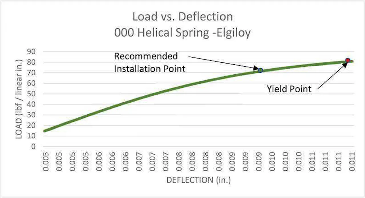 Helical Spring Energizers | MW Components