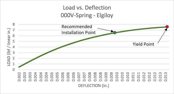 Cantilever Springs | V Springs | Meander V Springs | MW Components