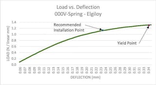 Cantilever Springs | V Springs | Meander V Springs | MW Components