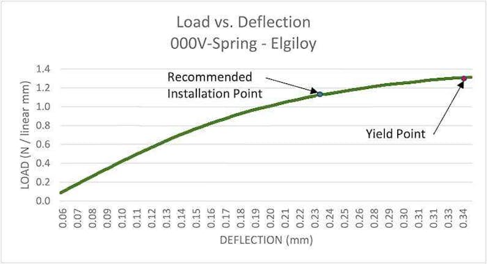 Cantilever Springs | V Springs | Meander V Springs | MW Components
