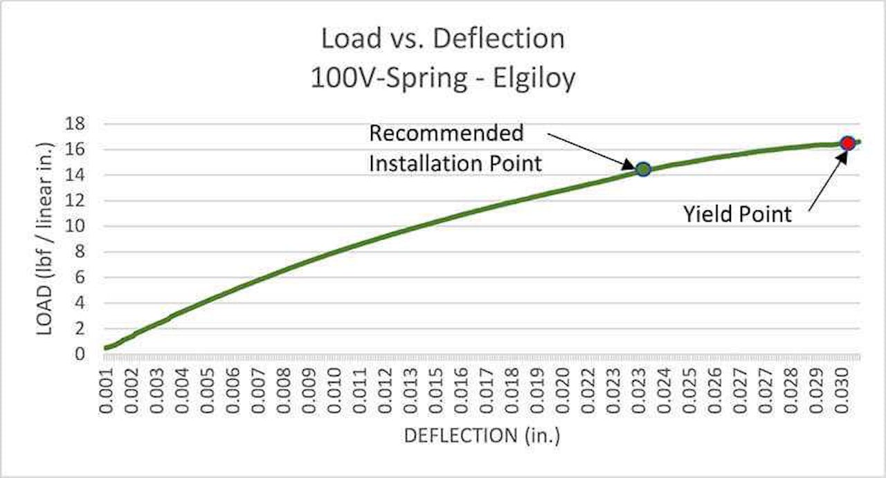 Cantilever Springs | V Springs | Meander V Springs | MW Components