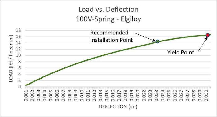 Cantilever Springs | V Springs | Meander V Springs | MW Components