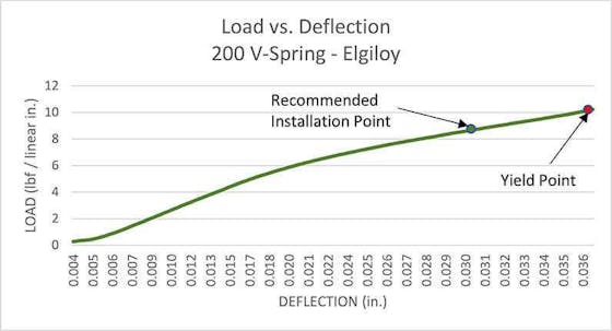Cantilever Springs | V Springs | Meander V Springs | MW Components