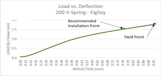 Cantilever Springs | V Springs | Meander V Springs | MW Components