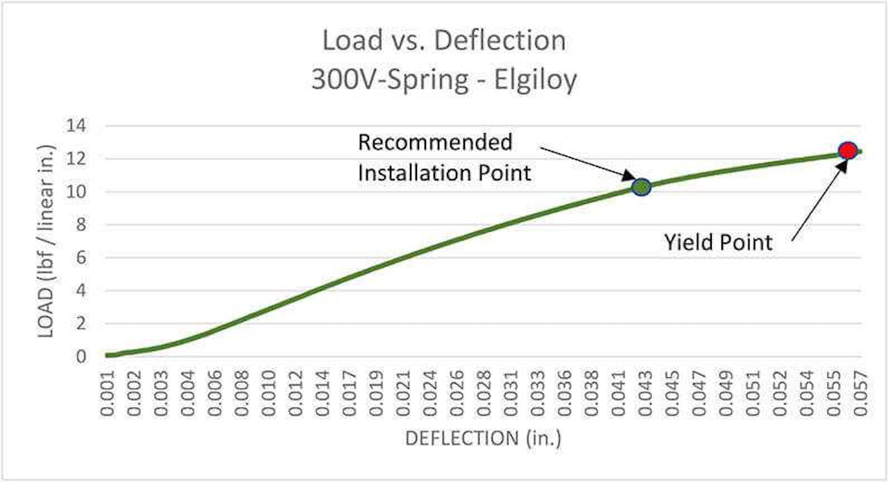 Cantilever Springs | V Springs | Meander V Springs | MW Components
