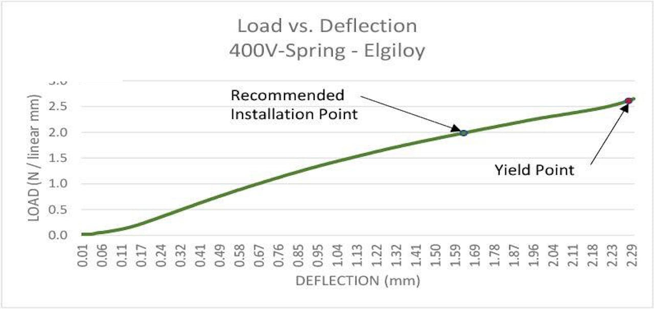 Cantilever Springs | V Springs | Meander V Springs | MW Components