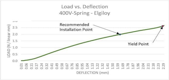 Cantilever Springs | V Springs | Meander V Springs | MW Components