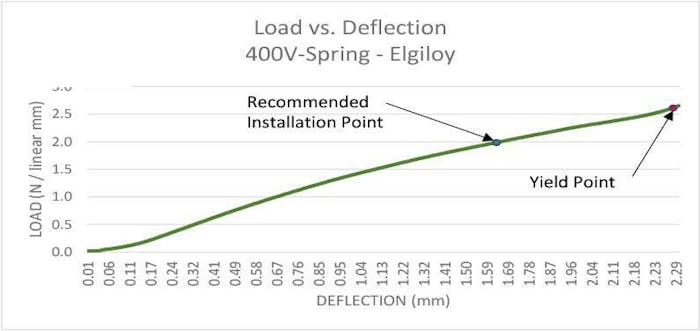 Cantilever Springs | V Springs | Meander V Springs | MW Components