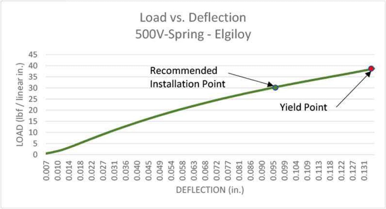 Cantilever Springs | V Springs | Meander V Springs | MW Components