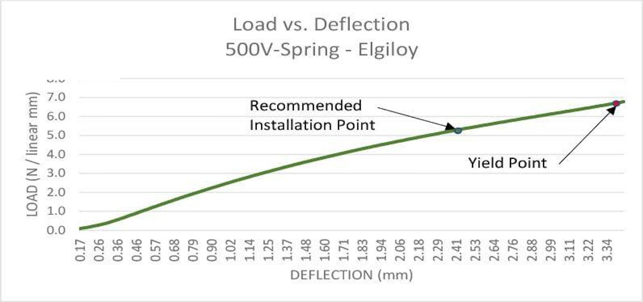 Cantilever Springs | V Springs | Meander V Springs | MW Components
