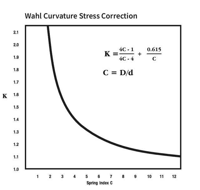 Wahl Curvature Stress Correction Chart