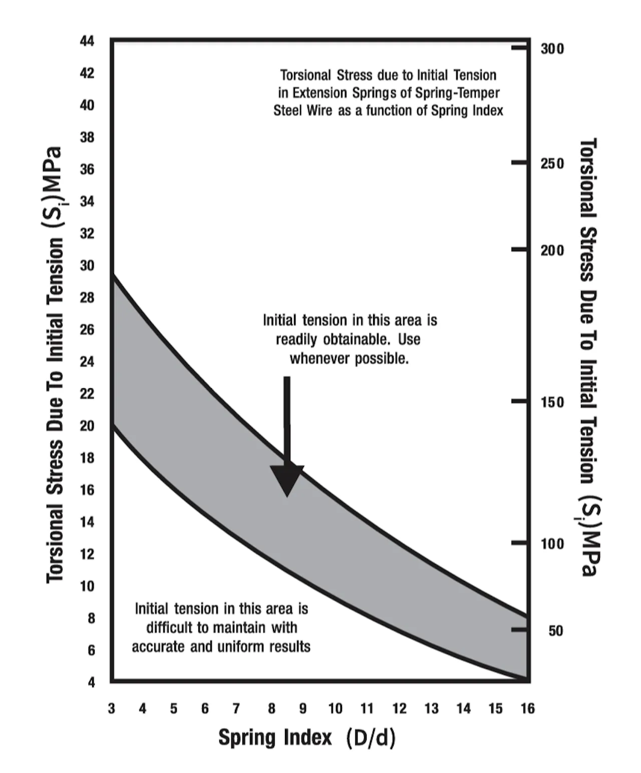 How to Select an Extension Spring - Spring Rate, Design, Etc. | MW…