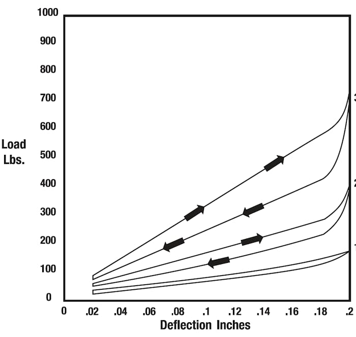 How to Select a Disc Spring - Use, Load, Etc. | MW Components