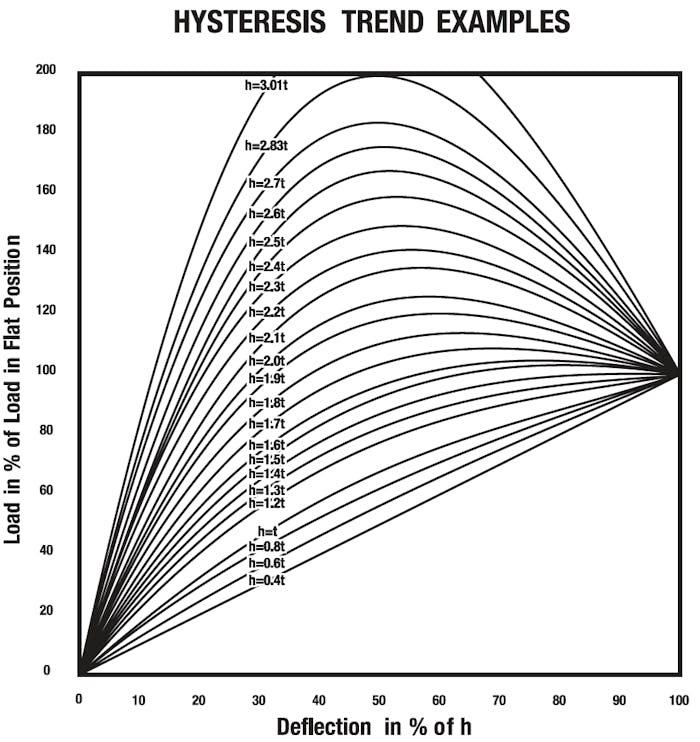 How to Select a Disc Spring - Use, Load, Etc. | MW Components