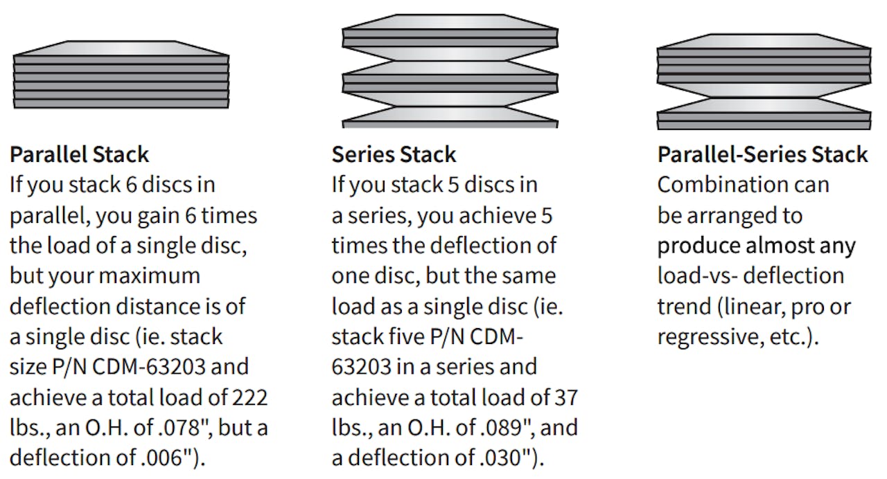 How to Select a Disc Spring - Use, Load, Etc. | MW Components