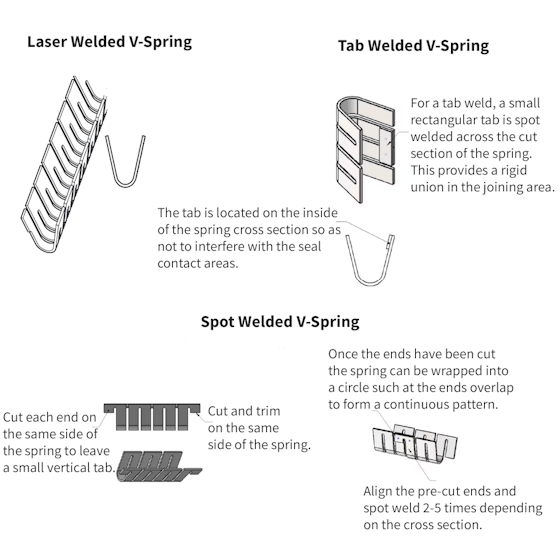 Spring Energizer Welded Components | Maudlin | MW Components